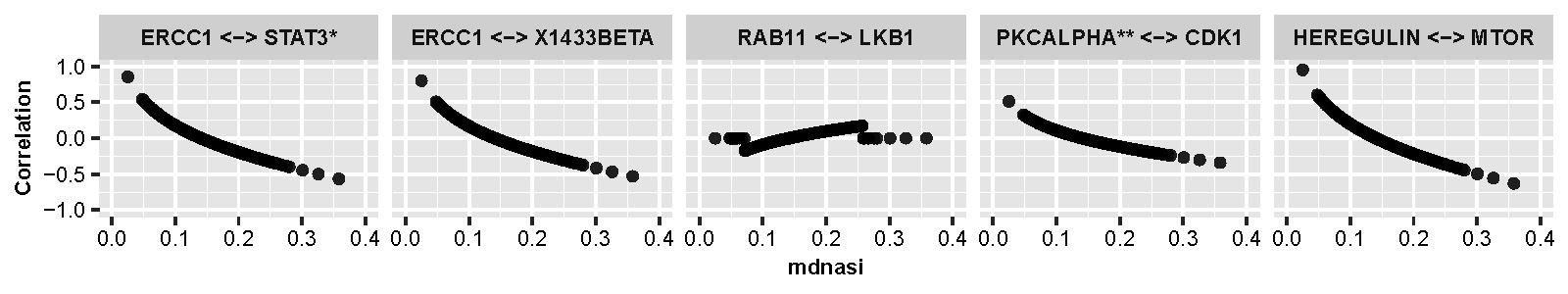 Line plots of selected protein pairs showing changes of correlation along with mDNAsi of the original scale.