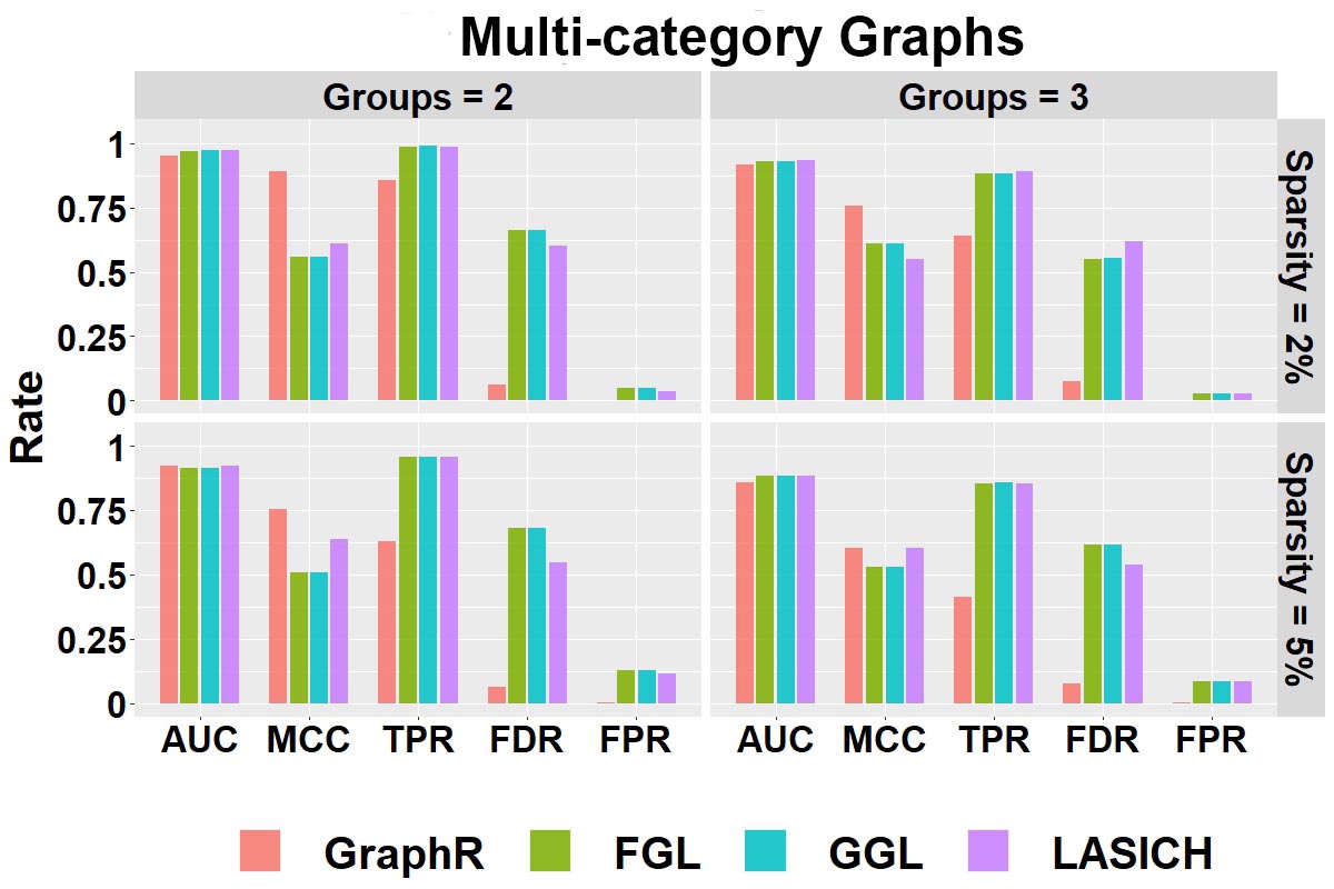 Selection Performance in multi-category graphs setting with varying number of groups and sparsity.