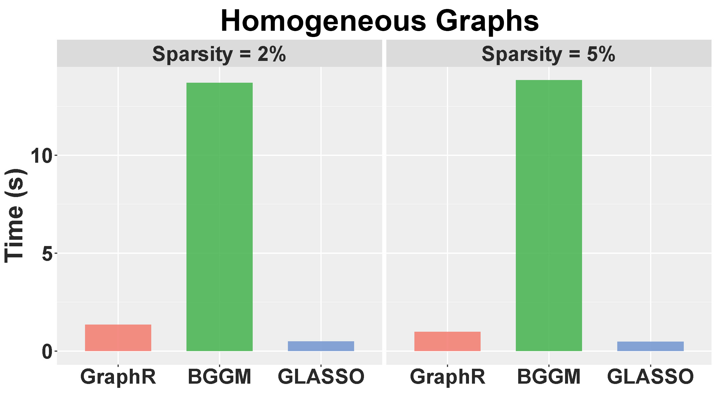 Computation times for homogenuous setting with sparsity level at 2% and 5%.