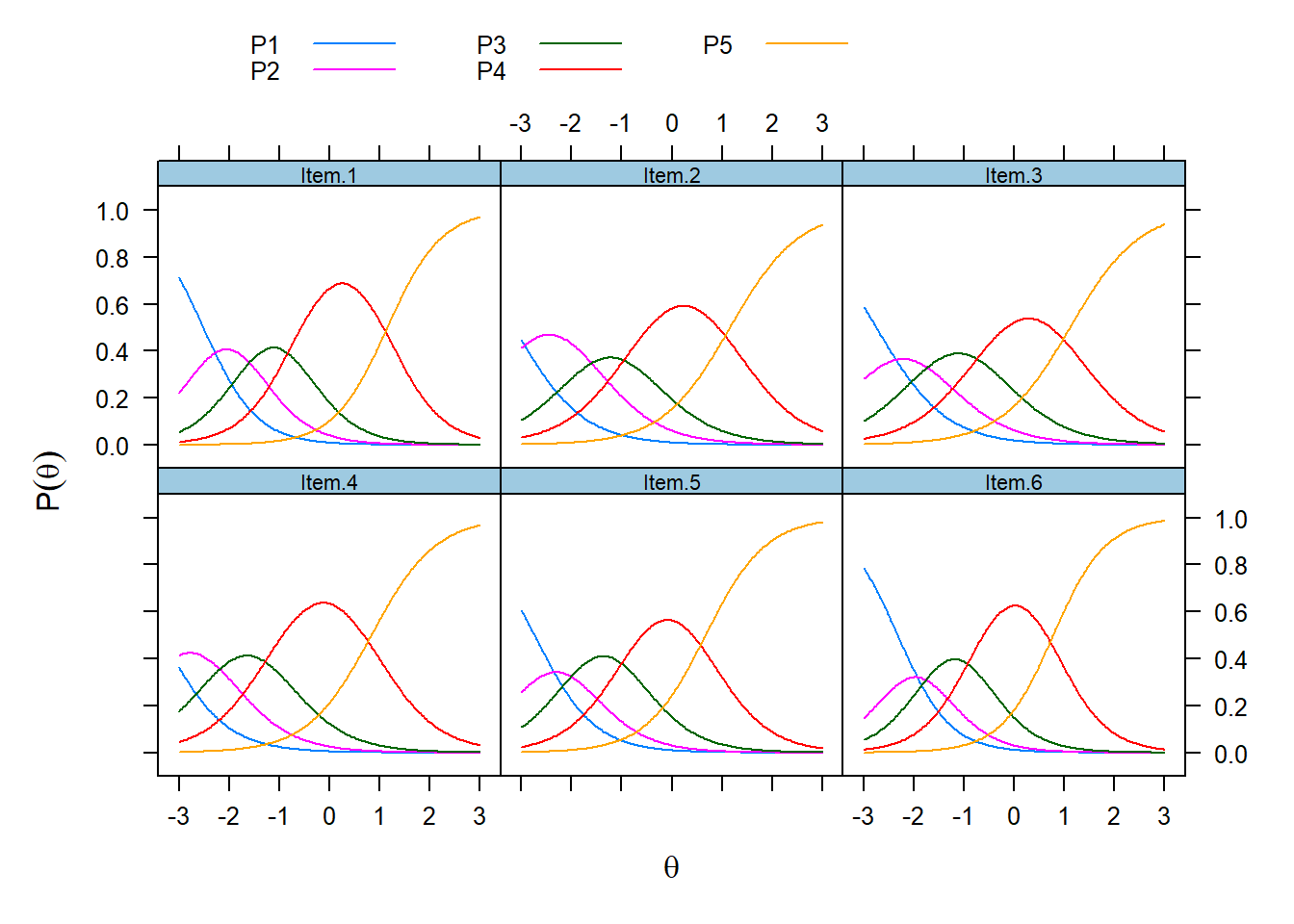 A more discriminative item was represented by (a) a steeper slope curve