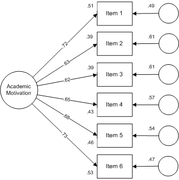 Acceptable Thresholds Of The Fit Indices In The Confirmatory Factor