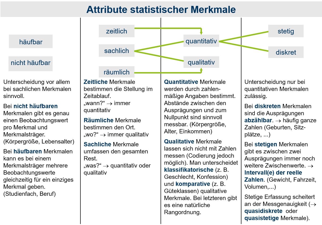 Attribute von Merkmalen