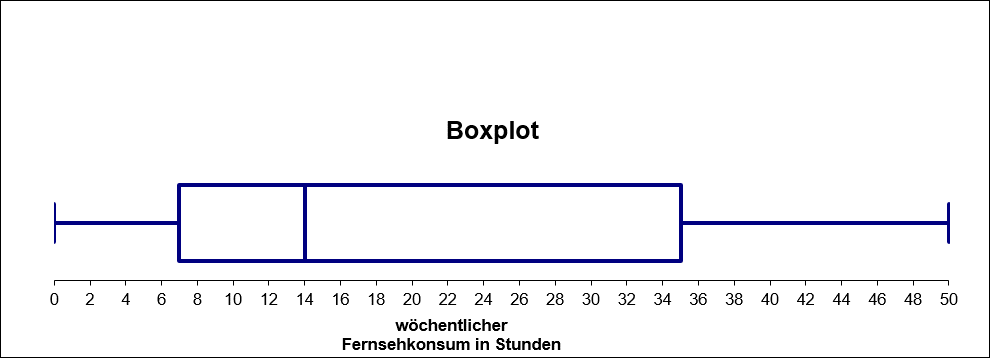 Boxplot