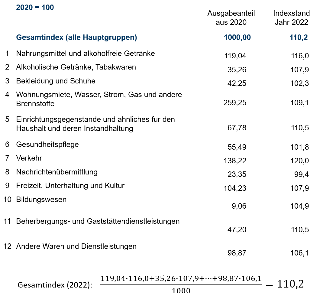 Berechnung des Gesamtindex auf Basis der Teilindizes