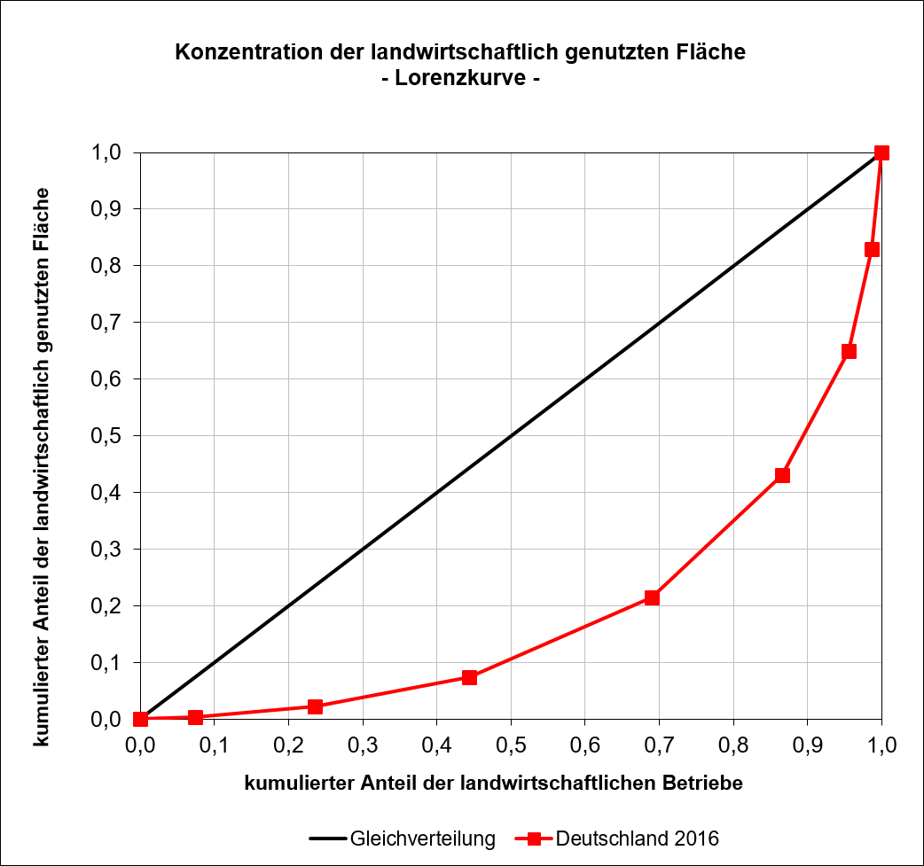 Lorenzkurve, landwirschaftlich genutzte Fläche in Deutschland, Quelle: Statistisches Bundesamt