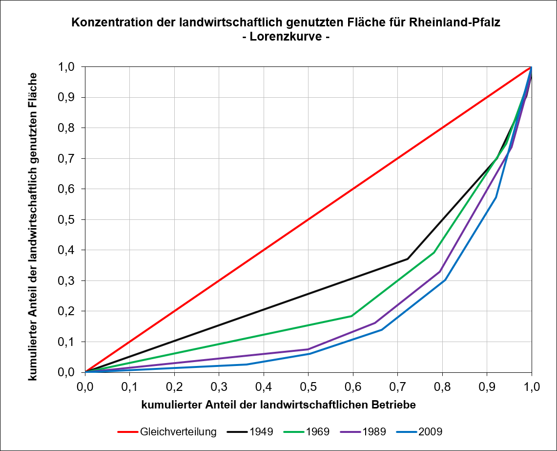 Lorenzkurve, landwirschaftlich genutzte Fläche in Rheinland-Pfalz, Quelle: Statistisches Bundesamt