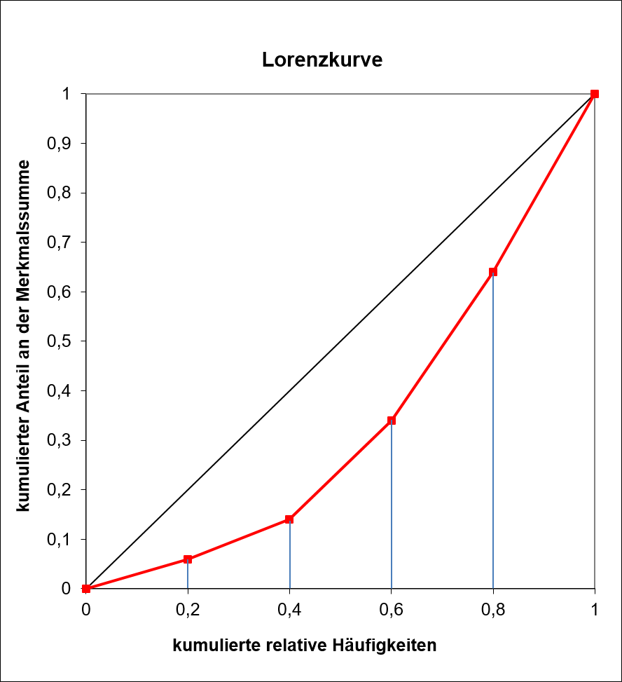 Lorenzkurve, Trapezflächen