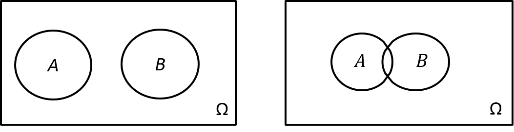 Mengendiagramm, Ereignisse mit und ohne Schnittmenge