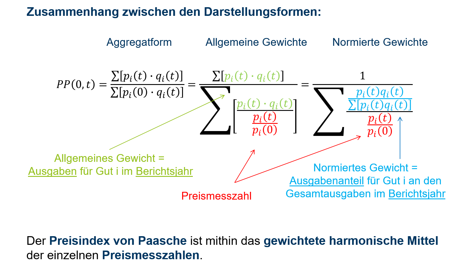 Darstellungsformen Preisindex nach Paasche