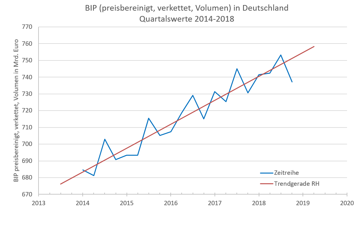 Zeitreihe BIP, Methode der Reihenhälften