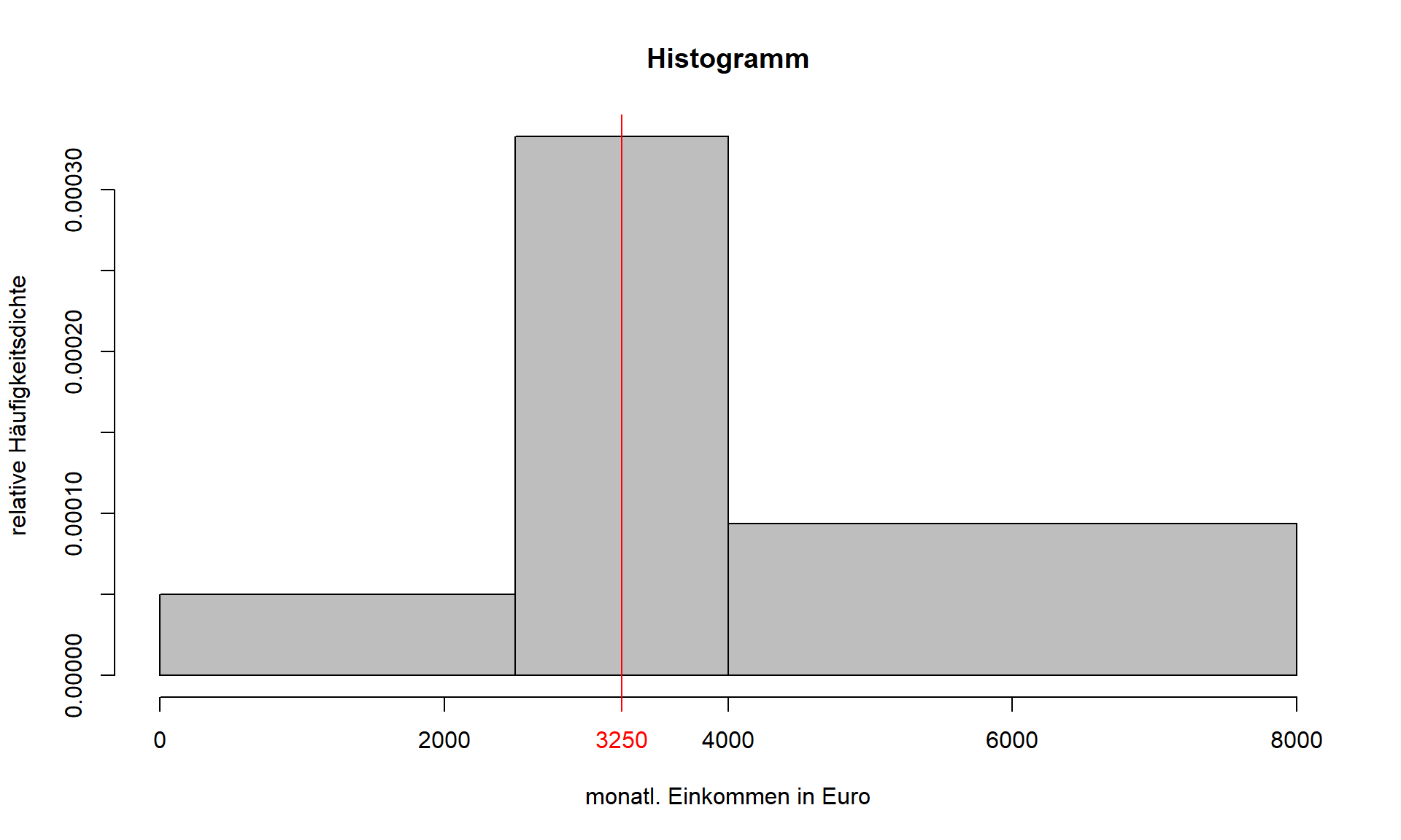 Histogramm mit Klassenmitte als Modus