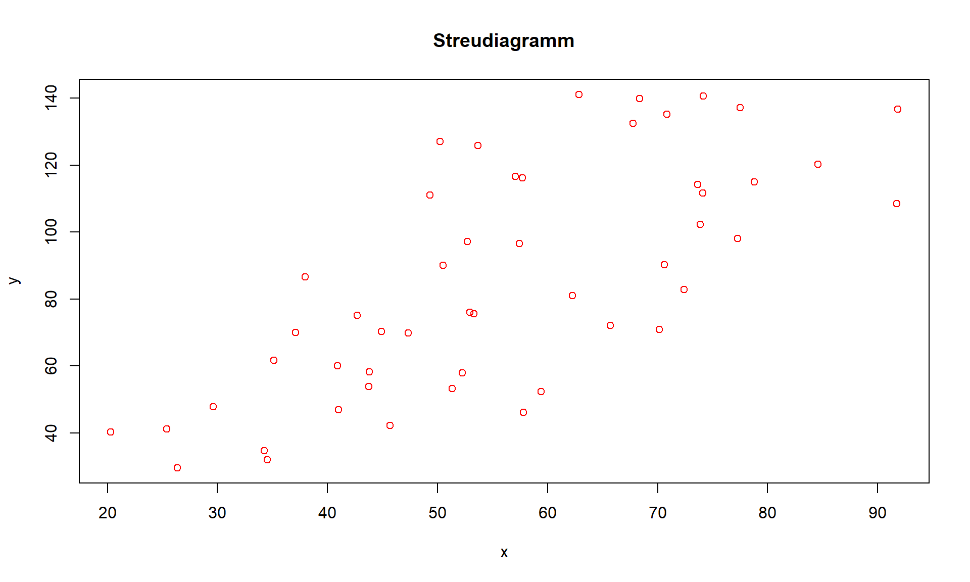 Streudiagramm