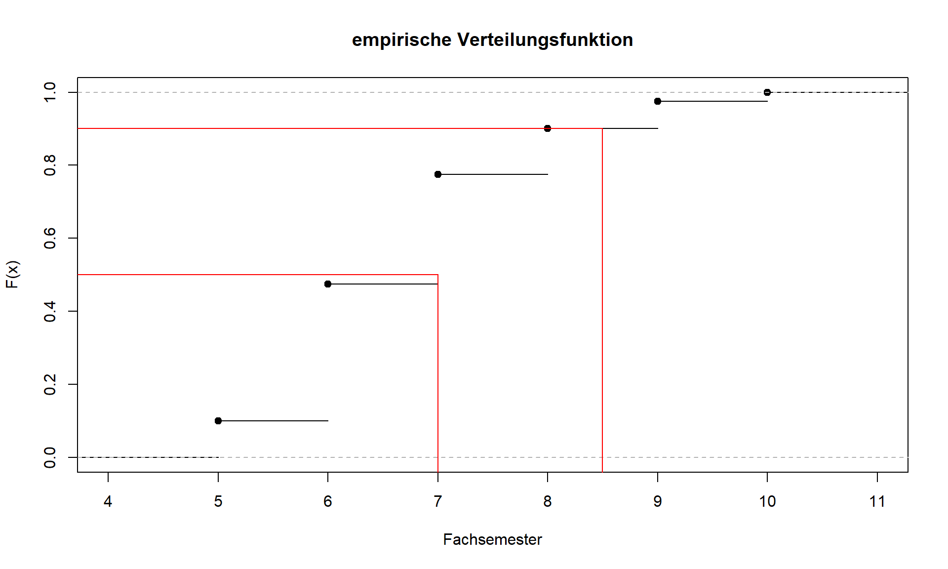 Verteilungsfunktion Merkmal Fachsemester