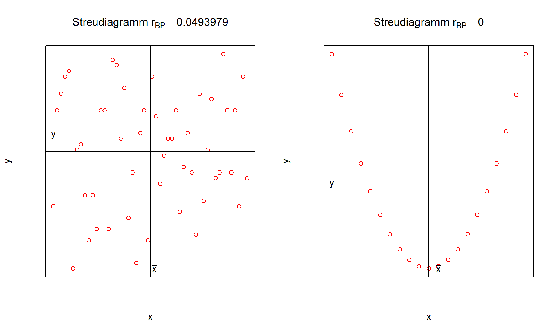 keine Korrelation