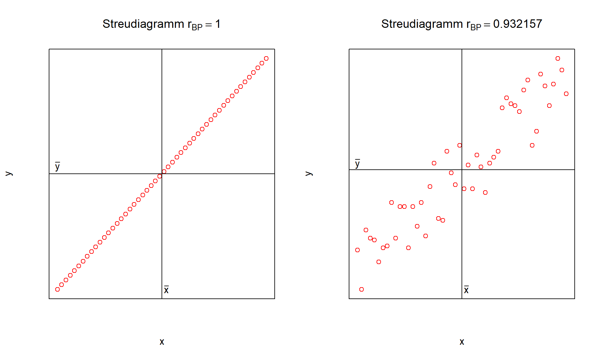 positive Korrelation