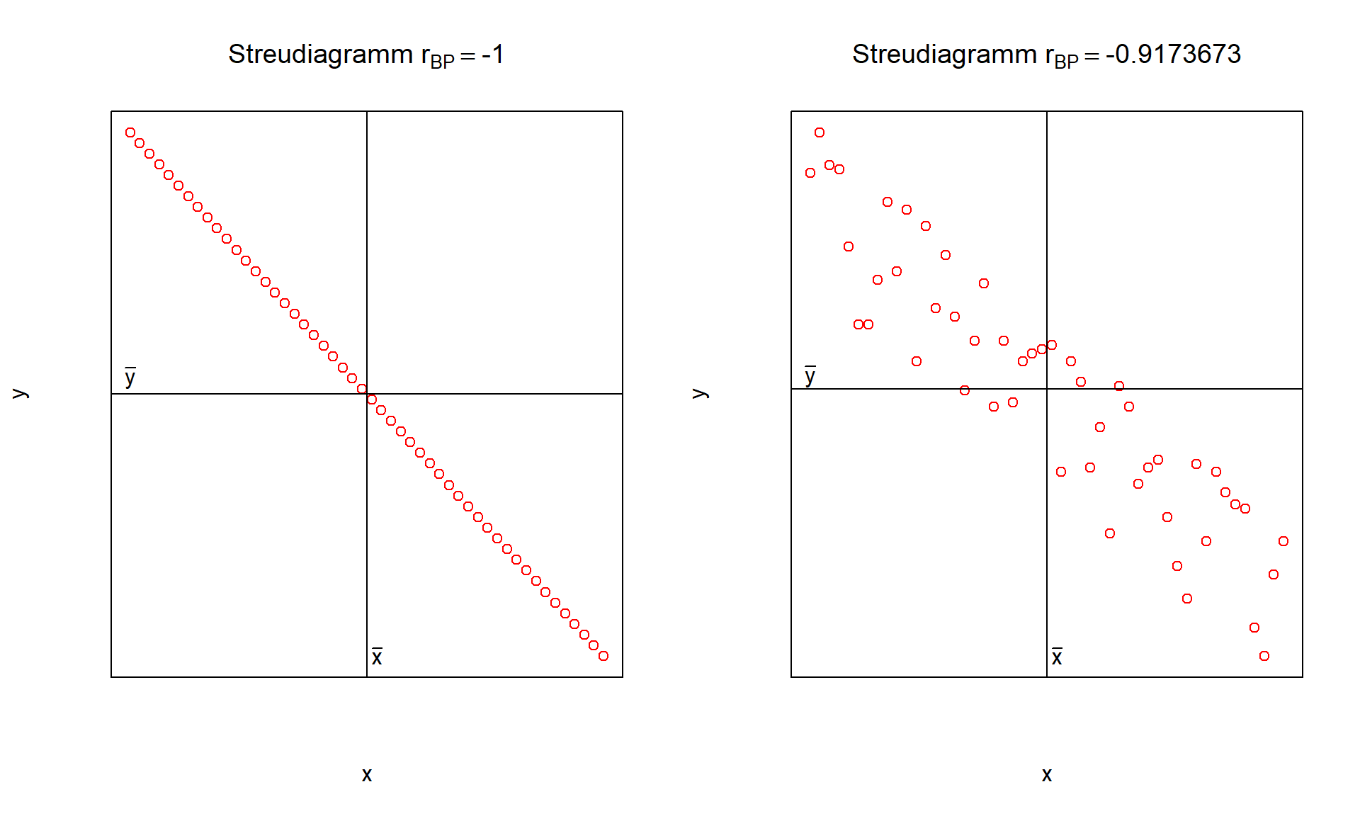 negative Korrelation