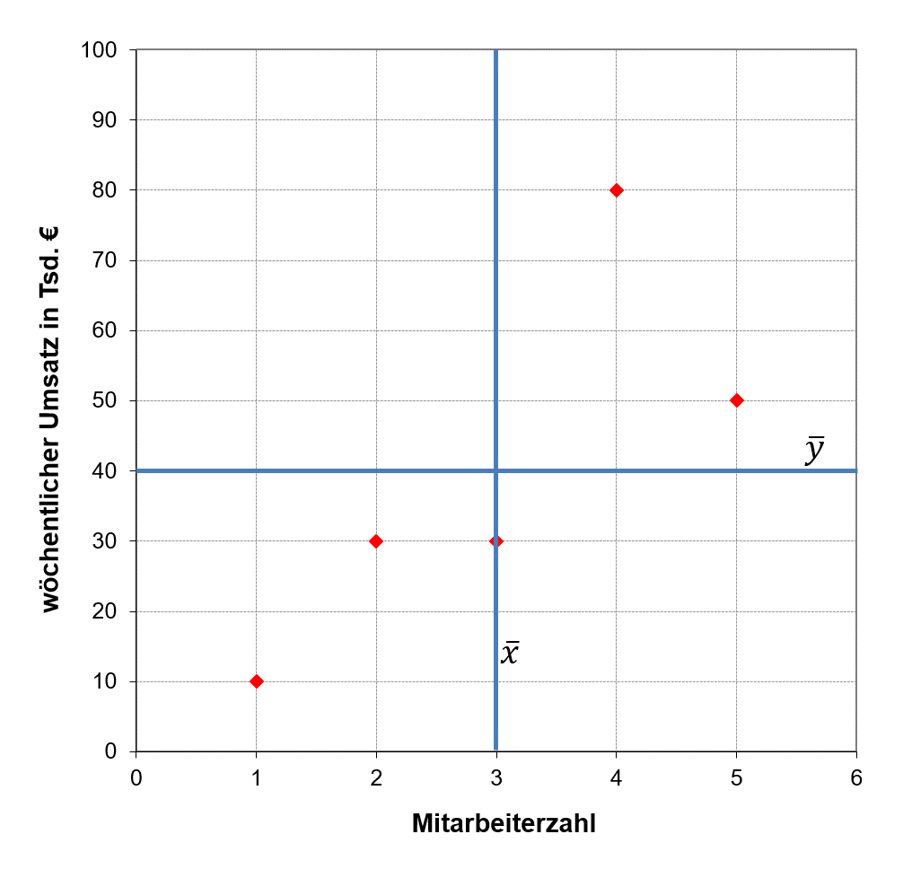 Streudiagramm und Korrelationskoeffizient nach Fechner