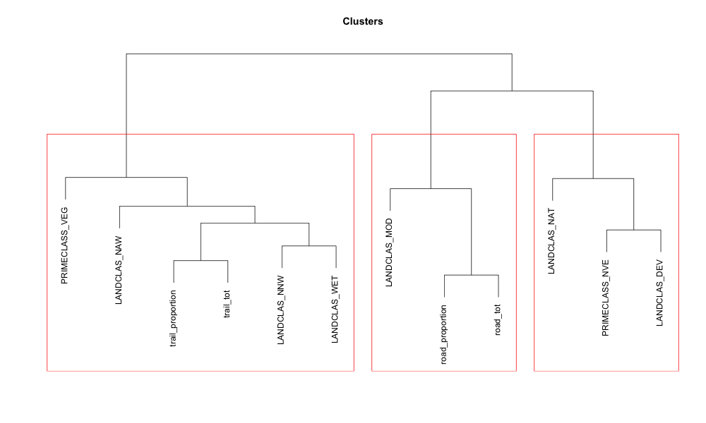 Hierarchical clusters of PCA variables