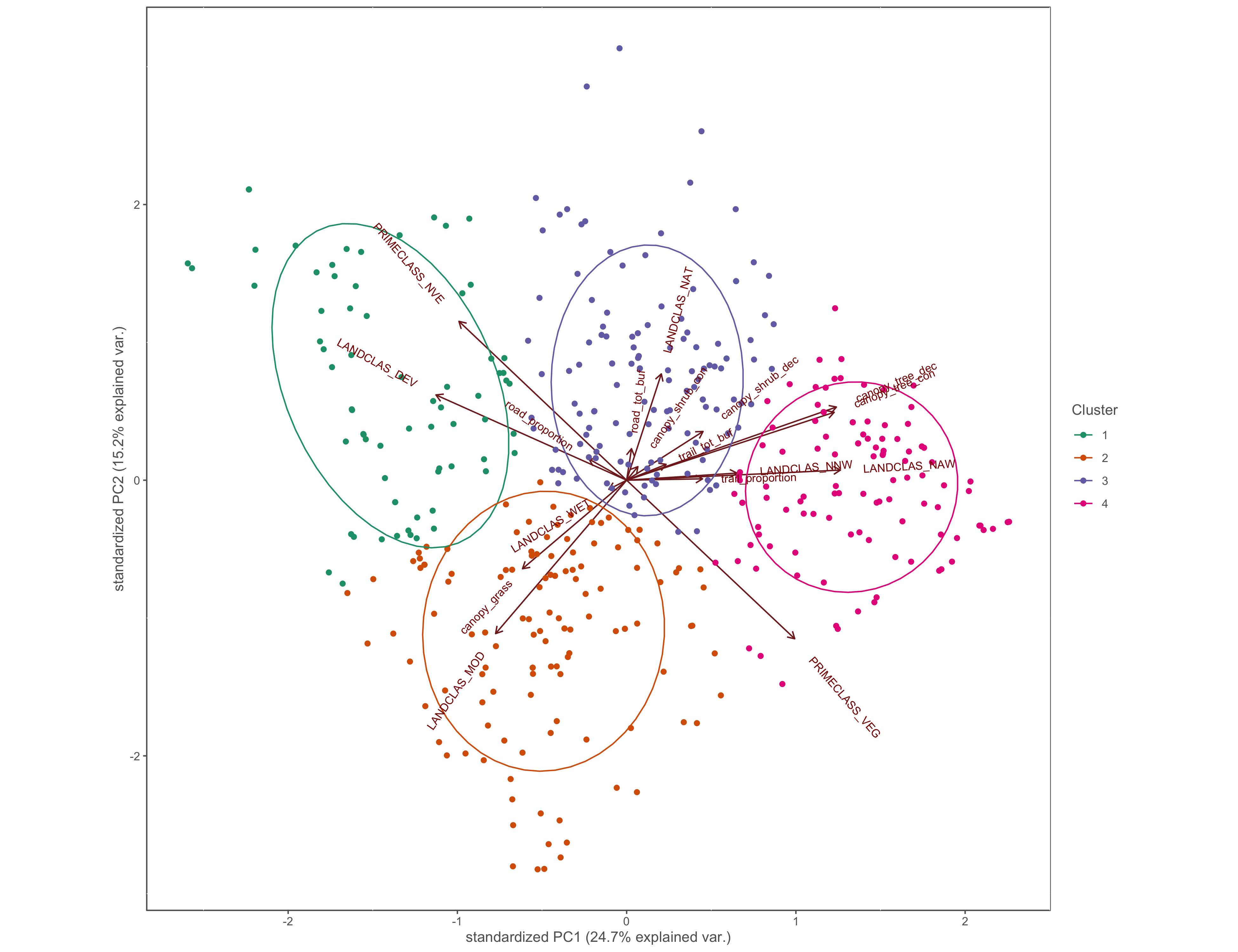 PCA biplot with pinch-points grouped by hierarchical cluster