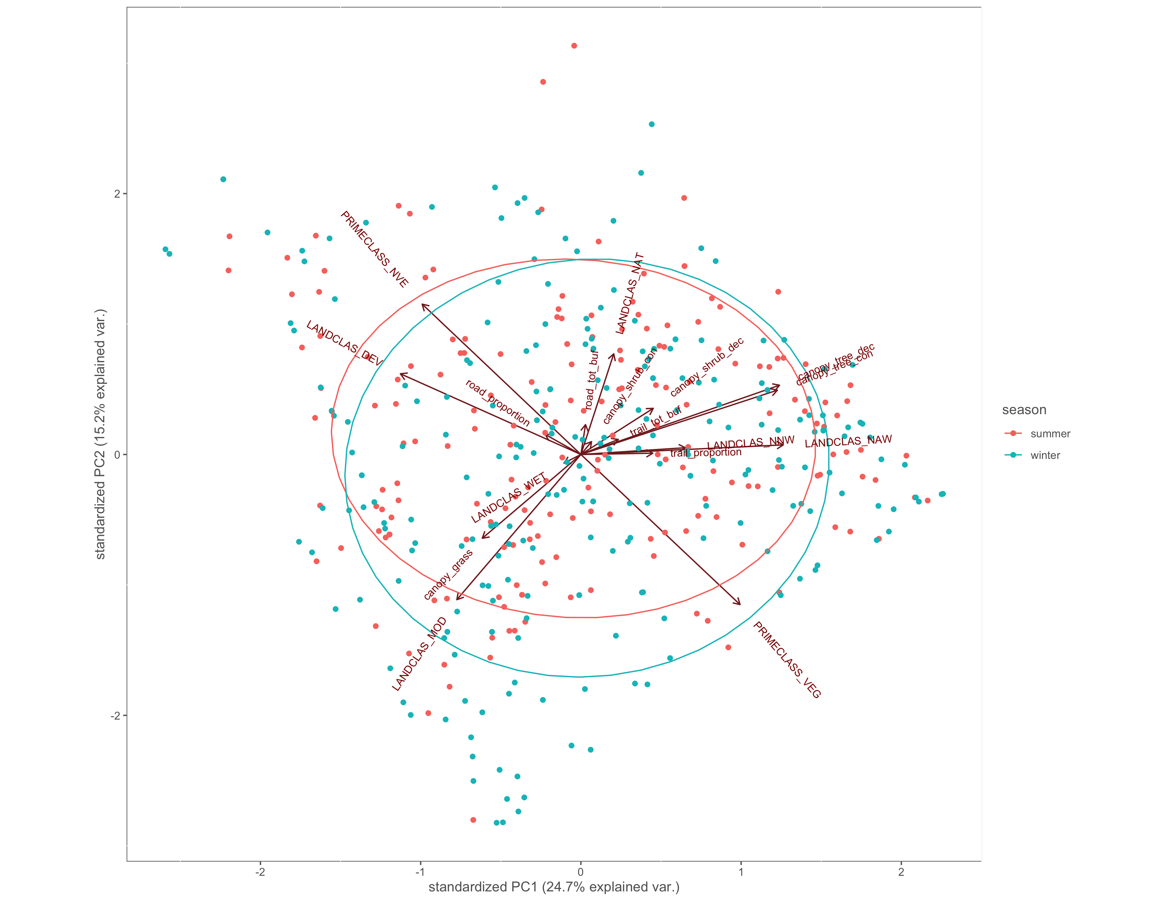 PCA biplot with pinch-points grouped by season