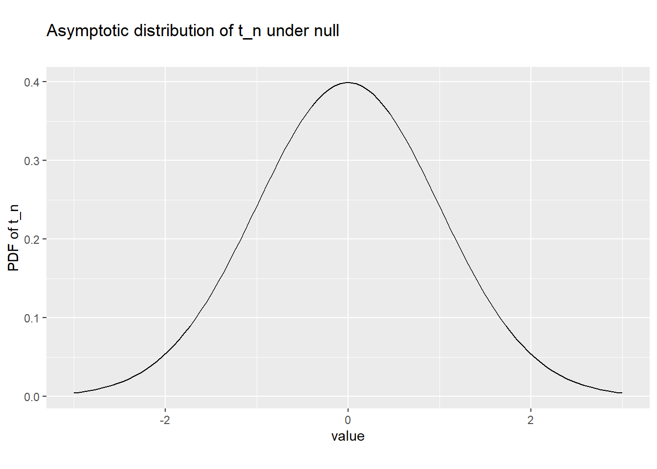 *Asymptotic distribution of t_n under the null*