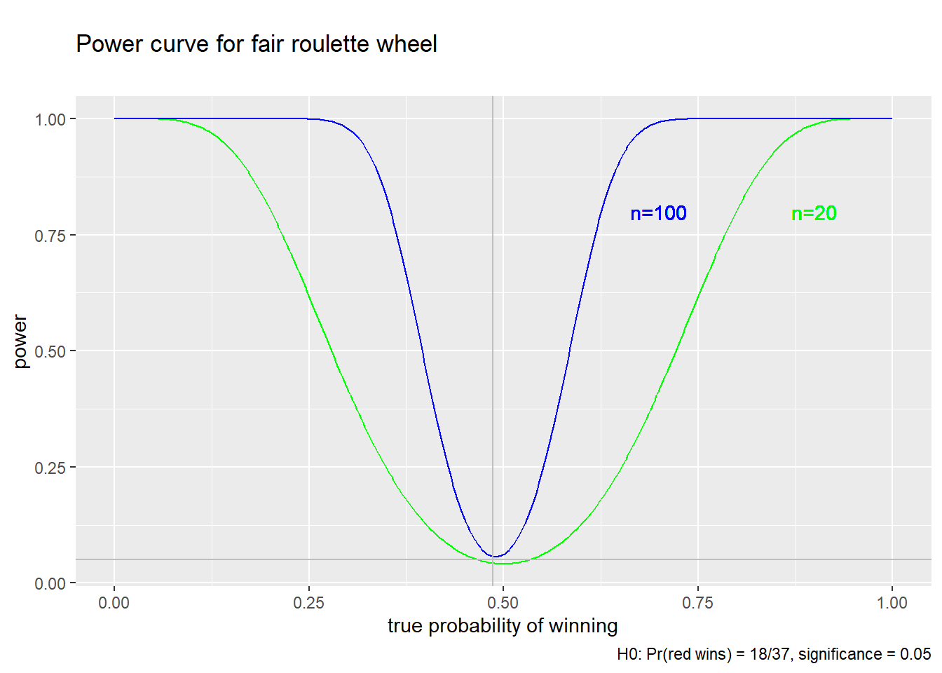 *Power curves for the roulette example*