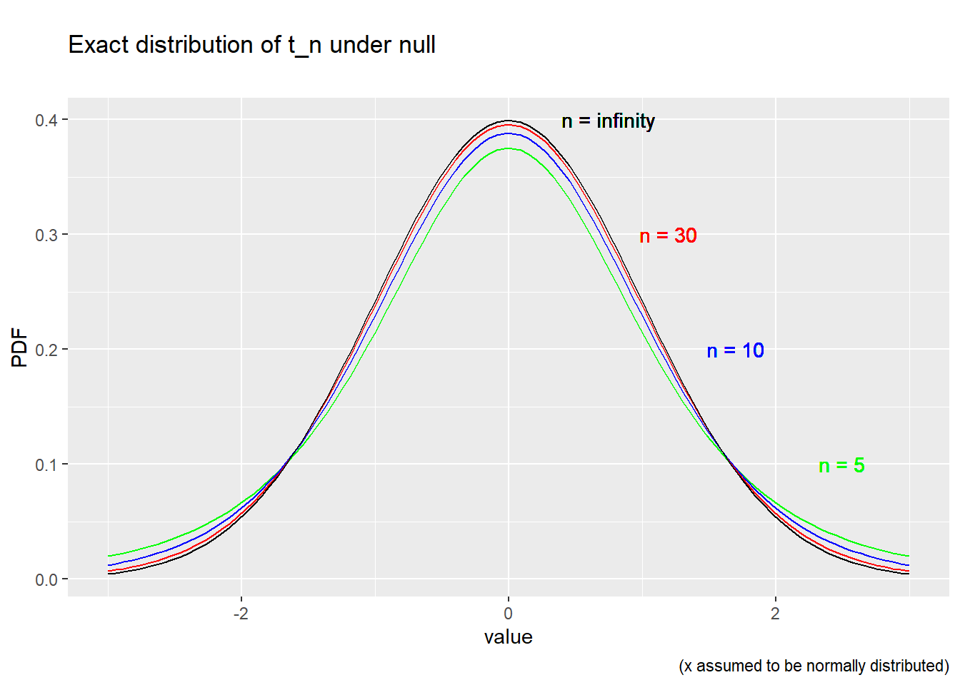 *Exact distribution of t_n under the null*