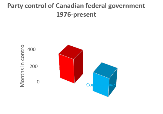 3D bar chart of Party variable