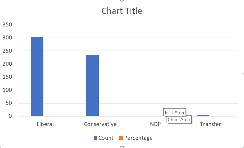 Bar graph of Party variable, default options