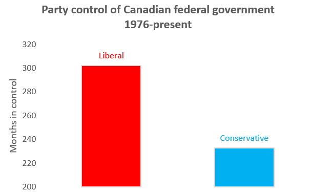 Bar graph for Party, starting at 200