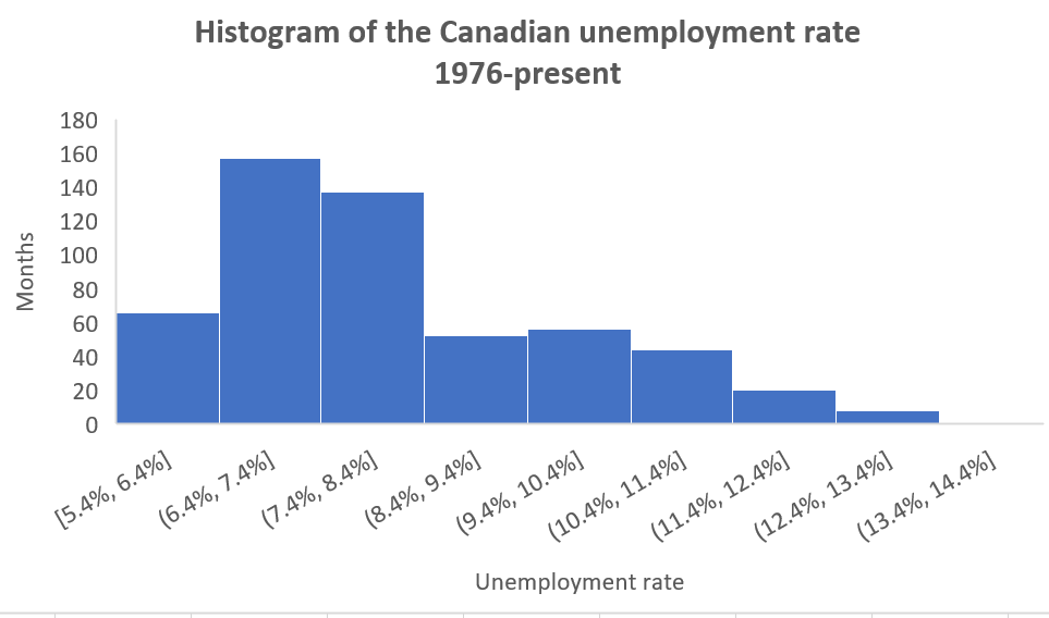 Histogram of UnempRate, final version