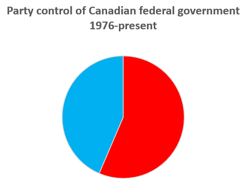 Pie chart of Party variable