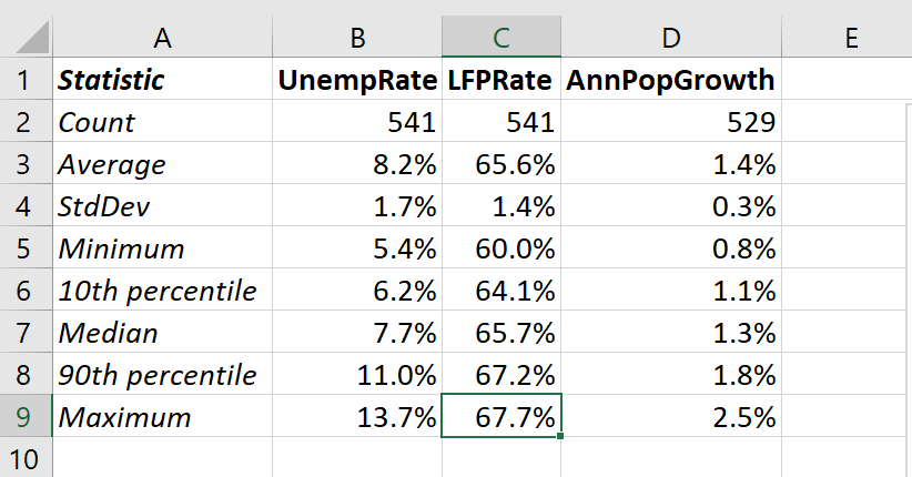 Table of summary statistics