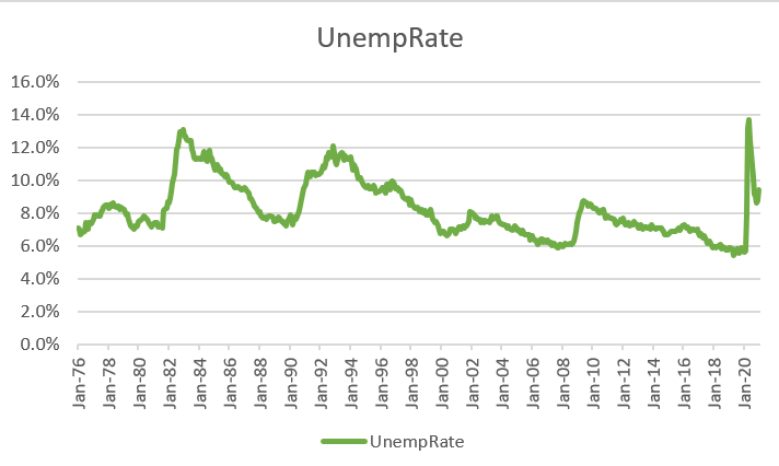 Time graph series of UnempRate