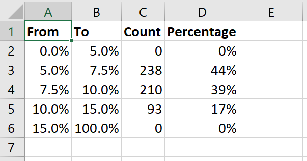 Binned frequency table for UnempRate