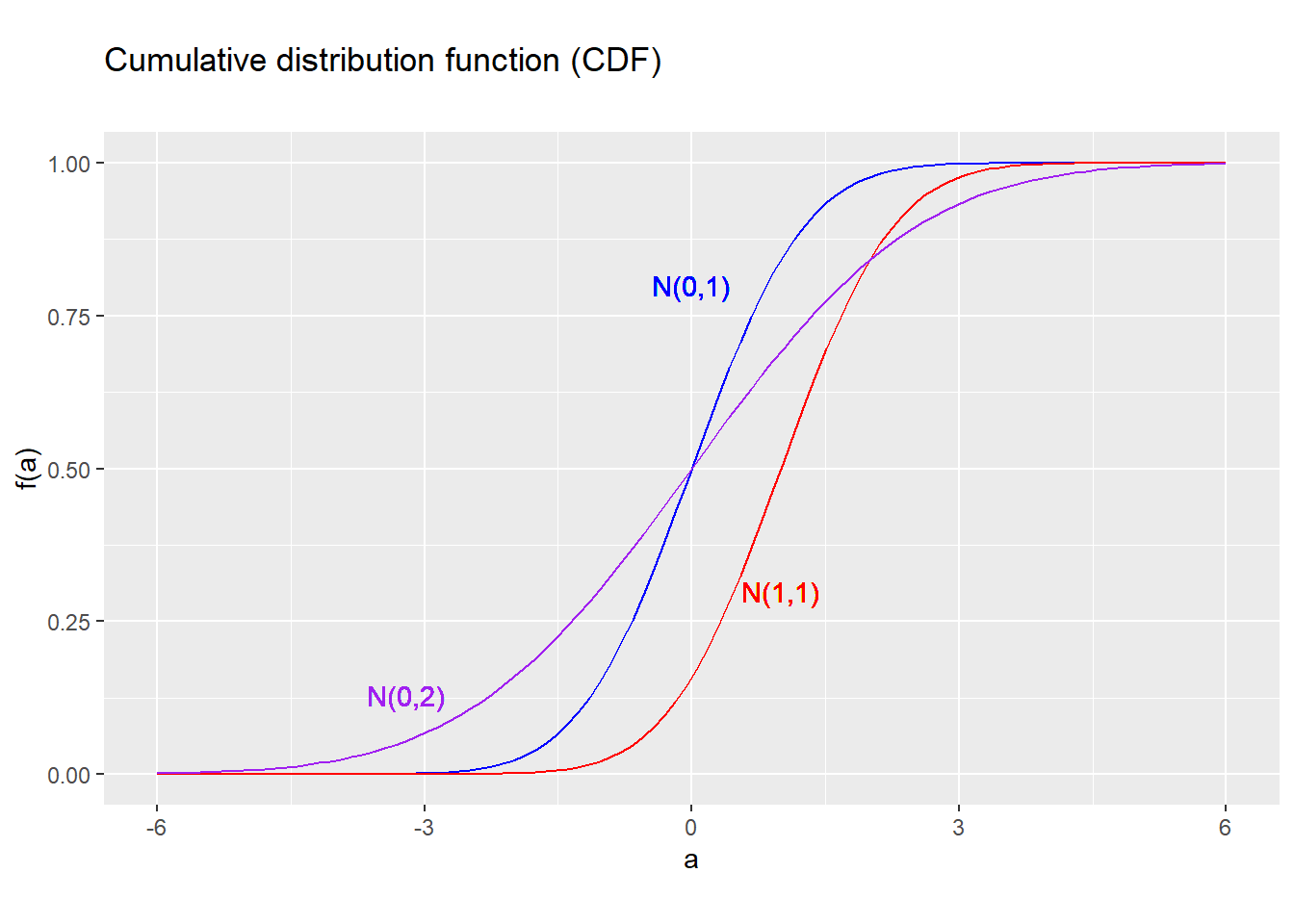 *CDF for several normal distributions*
