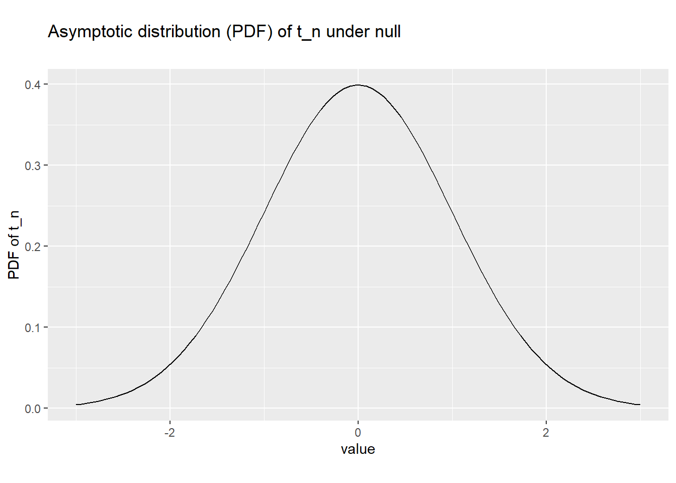 *Asymptotic distribution of t_n under the null*