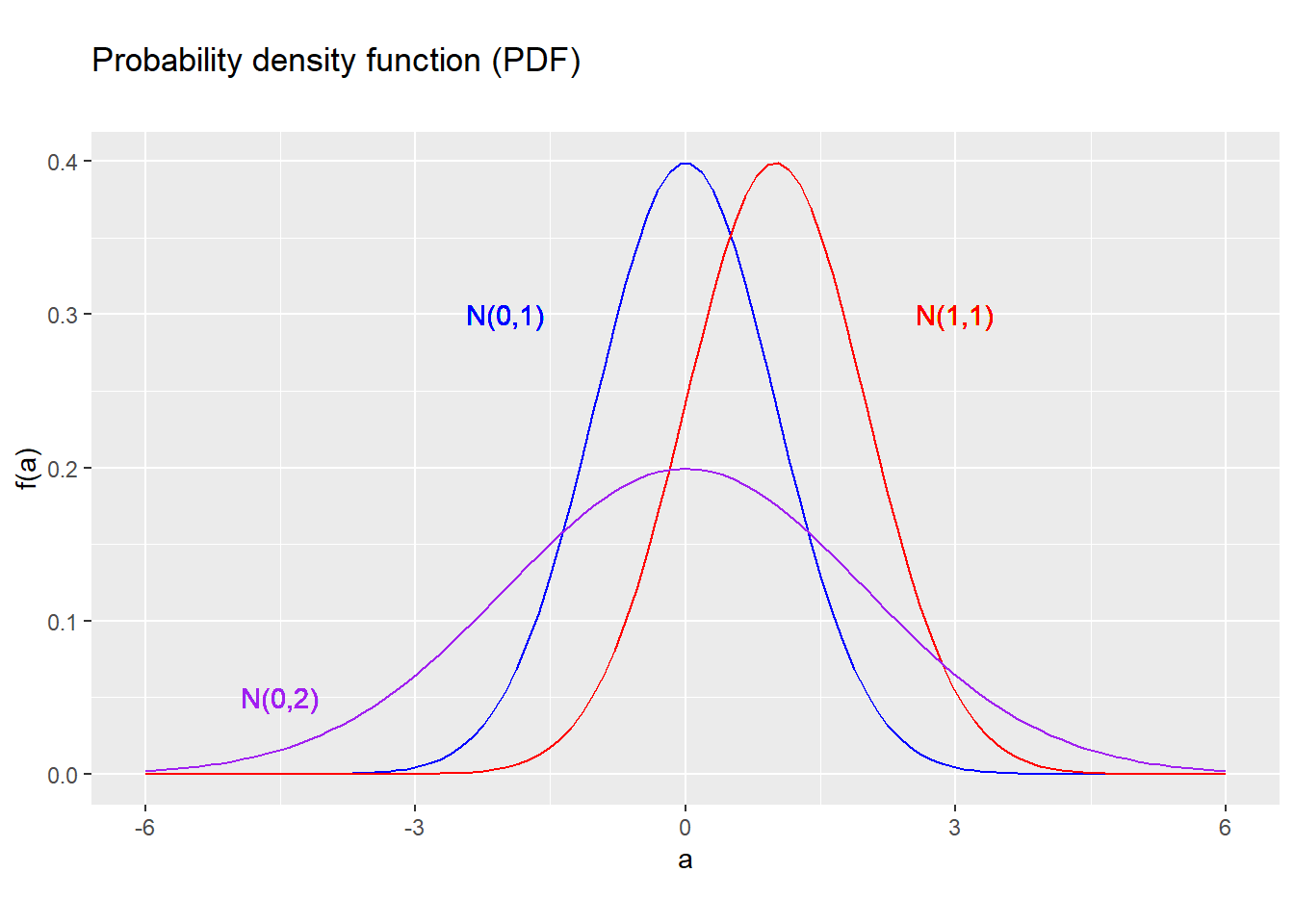 *PDF for several normal distributions*