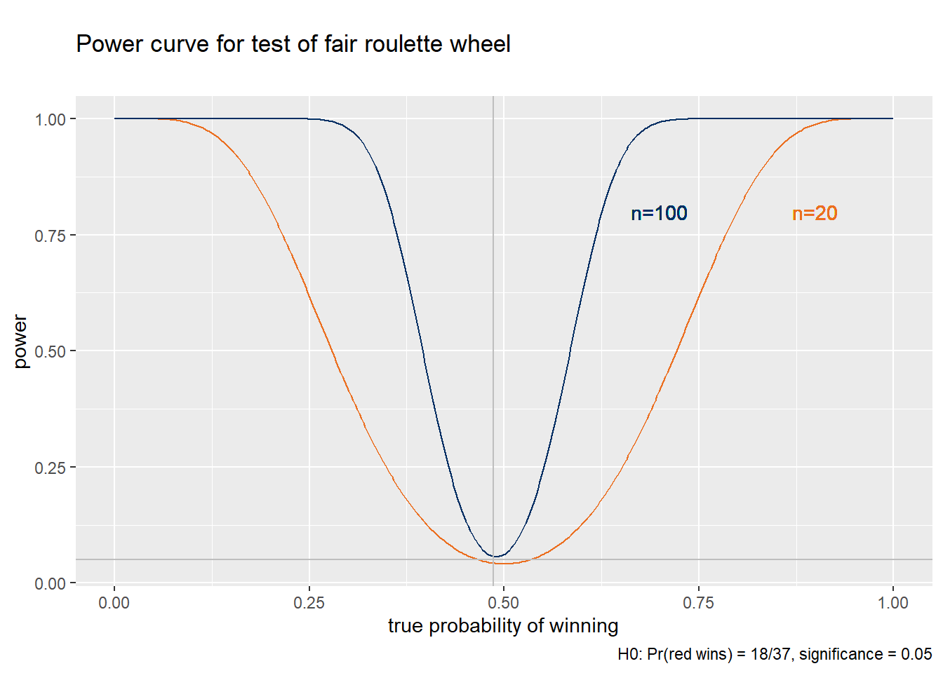 *Power curves for the roulette example*