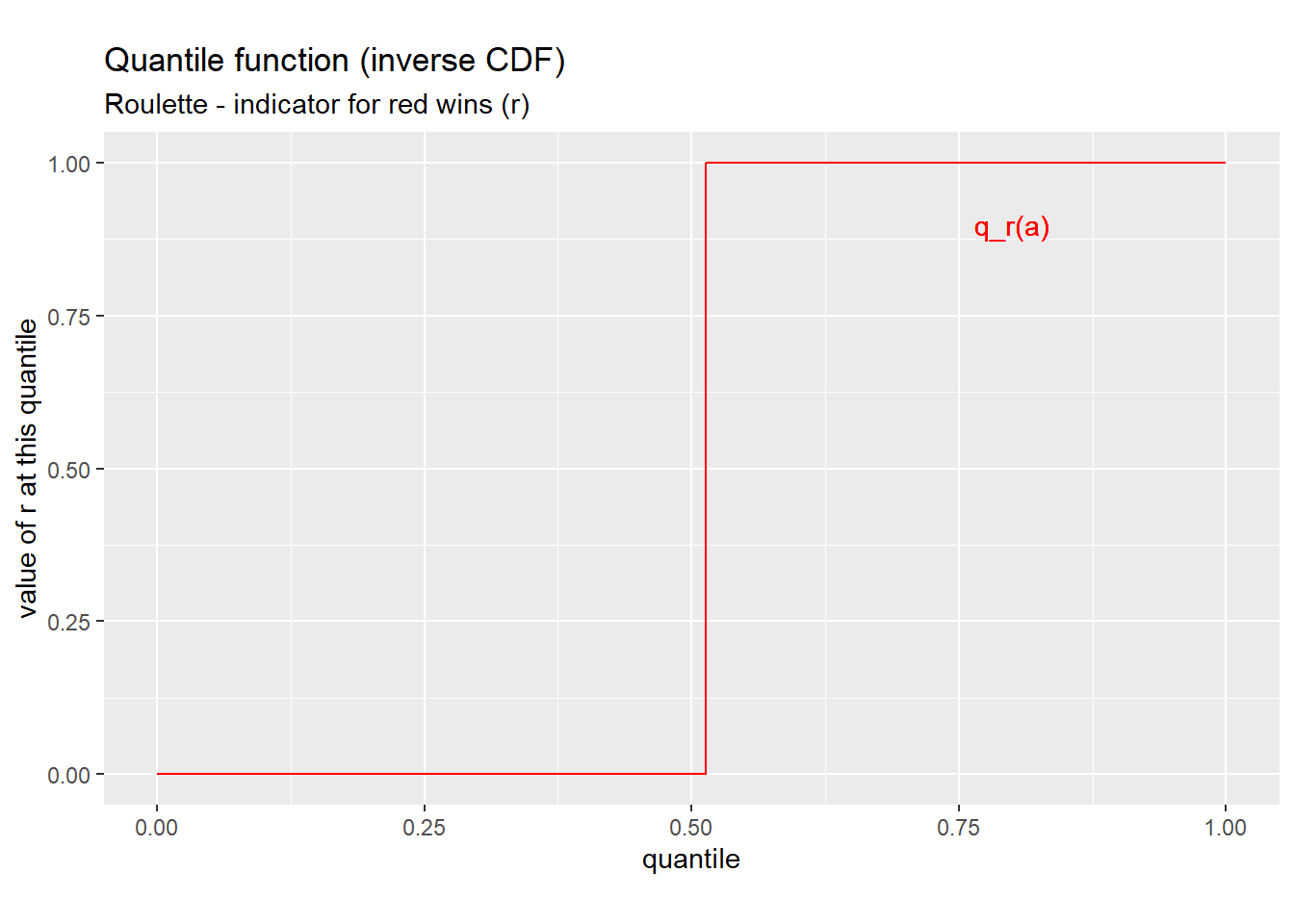 *Quantile function for $r$*