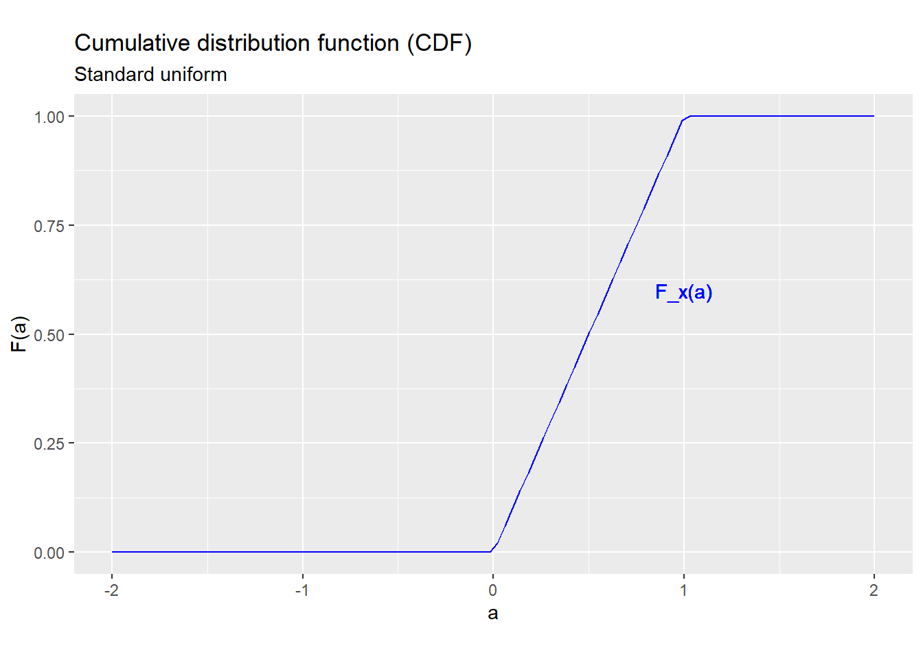 *CDF for the standard uniform distribution*