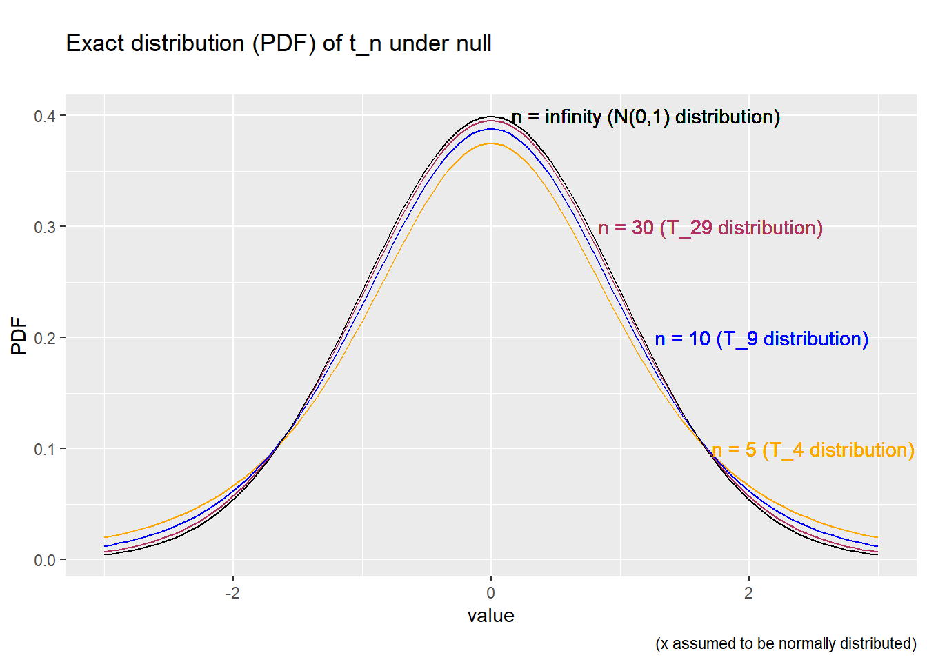 *Exact distribution of t_n under the null*