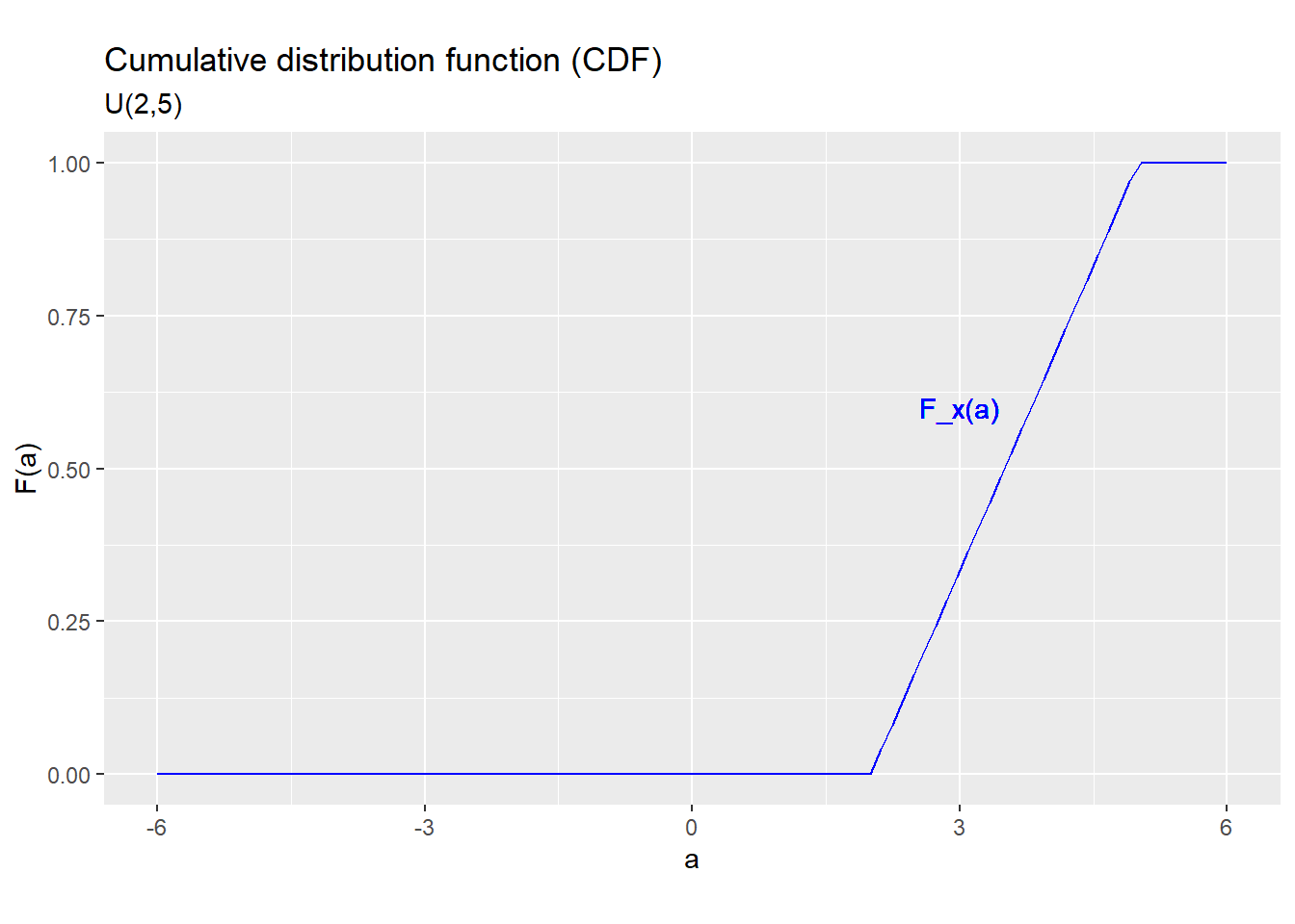 *CDF for the U(2,5) distribution*