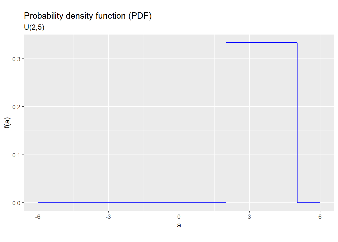 *PDF for the U(2,5) distribution*