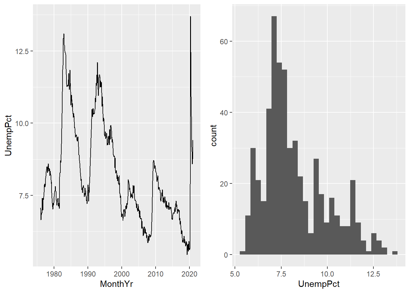 *Some basic ggplot graphs*