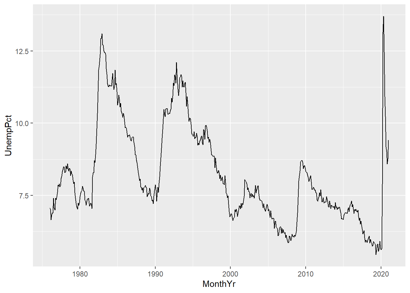 *A time series graph created in ggplot*