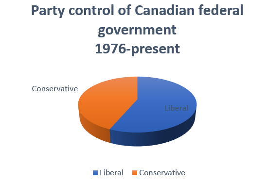 3D pie chart of Party variable
