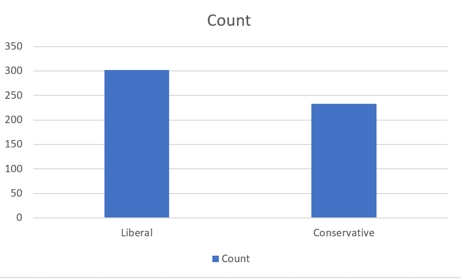 Bar graph of Party variable, simplified