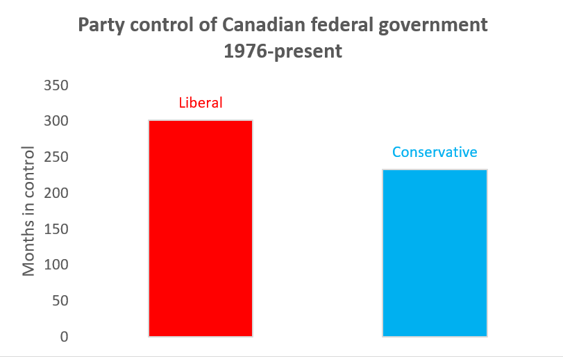 Bar graph of Party variable, final version