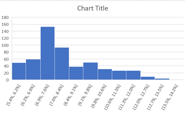 Histogram of UnempRate, with default options